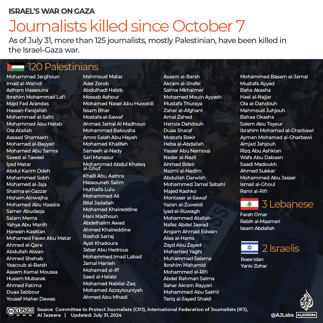 Infographic showing journalists killed in Gaza
